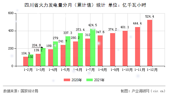 四川省火力發(fā)電量分月（累計(jì)值）統(tǒng)計(jì)