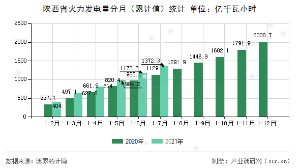 陜西省火力發(fā)電量分月（累計(jì)值）統(tǒng)計(jì)