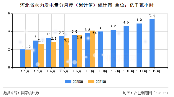 河北省水力發(fā)電量分月度（累計(jì)值）統(tǒng)計(jì)圖
