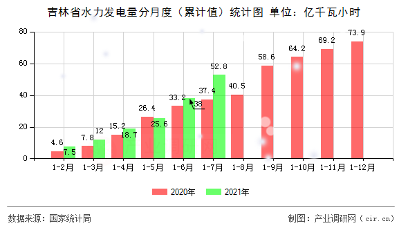吉林省水力發(fā)電量分月度（累計值）統(tǒng)計圖