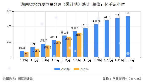 湖南省水力發(fā)電量分月（累計值）統(tǒng)計