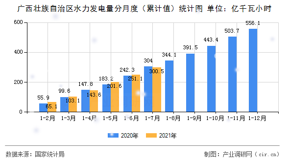 廣西壯族自治區(qū)水力發(fā)電量分月度（累計值）統(tǒng)計圖