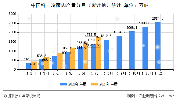中國鮮、冷藏肉產(chǎn)量分月（累計值）統(tǒng)計