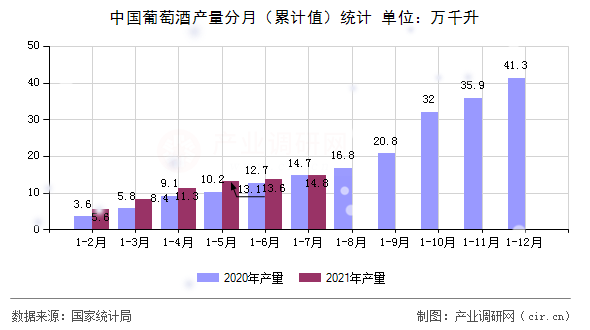 中國(guó)葡萄酒產(chǎn)量分月（累計(jì)值）統(tǒng)計(jì)