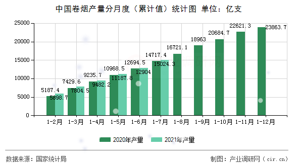 中國卷煙產(chǎn)量分月度(累計值)統(tǒng)計圖 中國卷煙產(chǎn)量分月度(累計值)統(tǒng)計圖