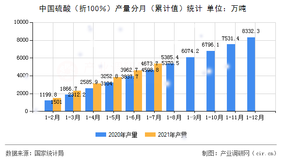 中國硫酸（折100％）產(chǎn)量分月（累計值）統(tǒng)計