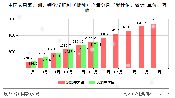 中國(guó)農(nóng)用氮、磷、鉀化學(xué)肥料（折純）產(chǎn)量分月（累計(jì)值）統(tǒng)計(jì)