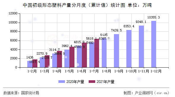 中國(guó)初級(jí)形態(tài)塑料產(chǎn)量分月度（累計(jì)值）統(tǒng)計(jì)圖