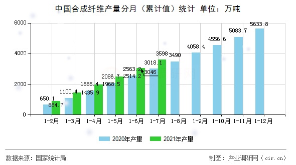 中國(guó)合成纖維產(chǎn)量分月（累計(jì)值）統(tǒng)計(jì)