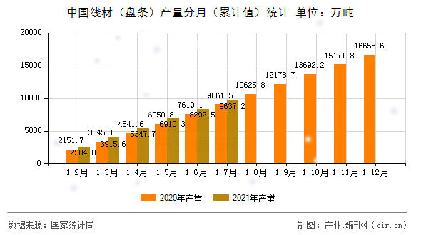 中國線材（盤條）產(chǎn)量分月（累計(jì)值）統(tǒng)計(jì)