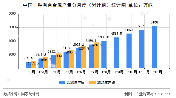 中國十種有色金屬產(chǎn)量分月度（累計值）統(tǒng)計圖