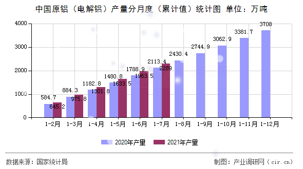 中國原鋁（電解鋁）產(chǎn)量分月度（累計值）統(tǒng)計圖