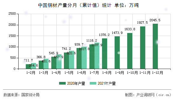 中國銅材產(chǎn)量分月（累計值）統(tǒng)計