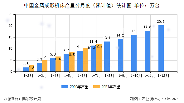 中國金屬成形機床產(chǎn)量分月度（累計值）統(tǒng)計圖