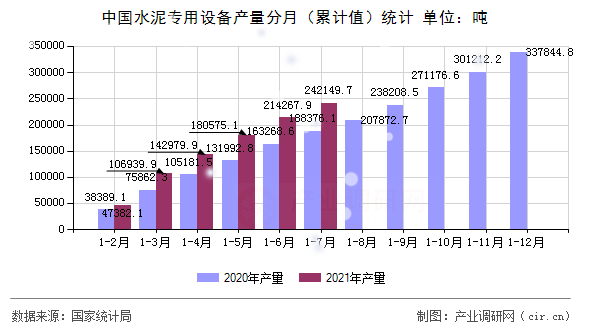 中國水泥專用設(shè)備產(chǎn)量分月（累計(jì)值）統(tǒng)計(jì)