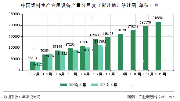 中國飼料生產(chǎn)專用設(shè)備產(chǎn)量分月度（累計值）統(tǒng)計圖