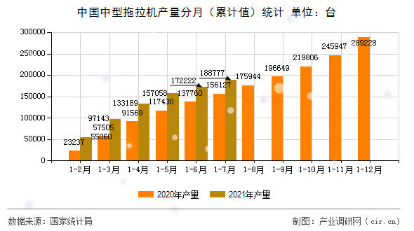 中國中型拖拉機(jī)產(chǎn)量分月（累計值）統(tǒng)計