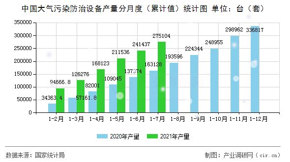 中國大氣污染防治設備產(chǎn)量分月度（累計值）統(tǒng)計圖
