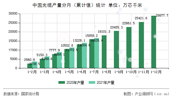 中國(guó)光纜產(chǎn)量分月（累計(jì)值）統(tǒng)計(jì)