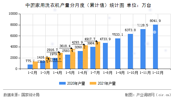中國家用洗衣機(jī)產(chǎn)量分月度（累計值）統(tǒng)計圖
