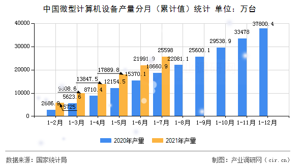 中國微型計算機設備產量分月(累計值)統(tǒng)計 中國微型計算機設備產量分月(累計值)統(tǒng)計