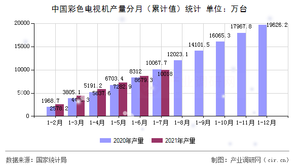 中國(guó)彩色電視機(jī)產(chǎn)量分月（累計(jì)值）統(tǒng)計(jì)