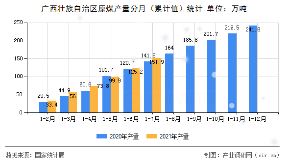 廣西壯族自治區(qū)原煤產(chǎn)量分月（累計值）統(tǒng)計