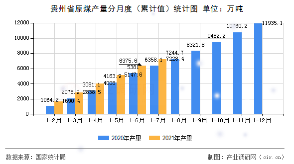 貴州省原煤產(chǎn)量分月度（累計(jì)值）統(tǒng)計(jì)圖