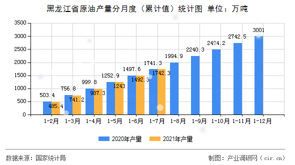 黑龍江省原油產(chǎn)量分月度（累計值）統(tǒng)計圖