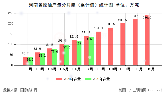河南省原油產(chǎn)量分月度（累計值）統(tǒng)計圖