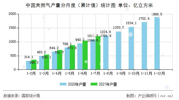 中國天然氣產(chǎn)量分月度（累計(jì)值）統(tǒng)計(jì)圖