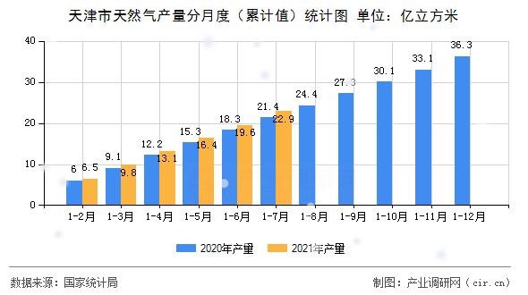 天津市天然氣產(chǎn)量分月度（累計(jì)值）統(tǒng)計(jì)圖
