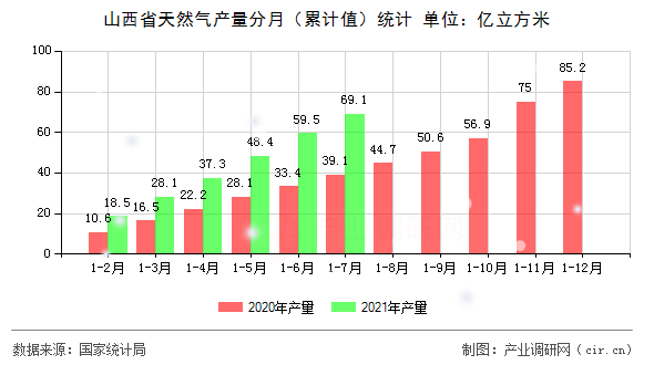 山西省天然氣產(chǎn)量分月（累計值）統(tǒng)計