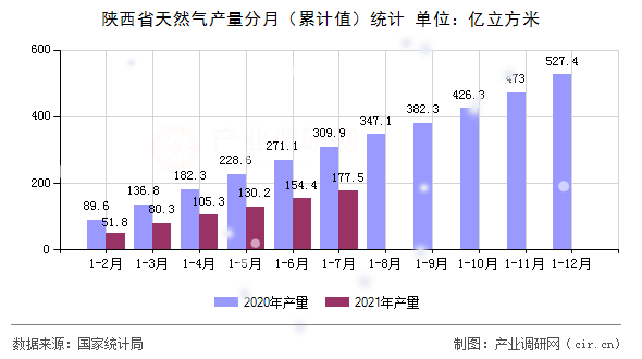 陜西省天然氣產(chǎn)量分月（累計值）統(tǒng)計