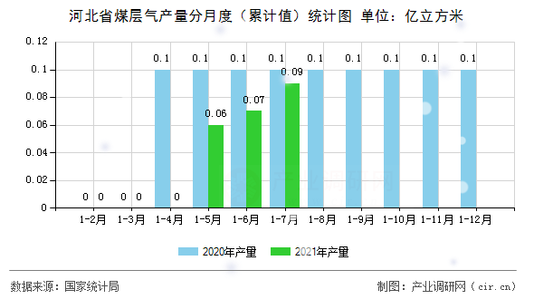 河北省煤層氣產(chǎn)量分月度（累計(jì)值）統(tǒng)計(jì)圖