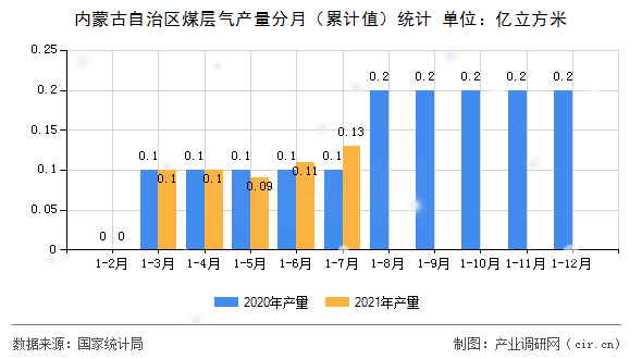內(nèi)蒙古自治區(qū)煤層氣產(chǎn)量分月（累計(jì)值）統(tǒng)計(jì)
