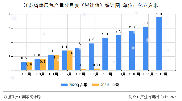 江蘇省煤層氣產(chǎn)量分月度（累計值）統(tǒng)計圖