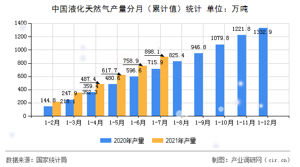 中國液化天然氣產(chǎn)量分月（累計值）統(tǒng)計