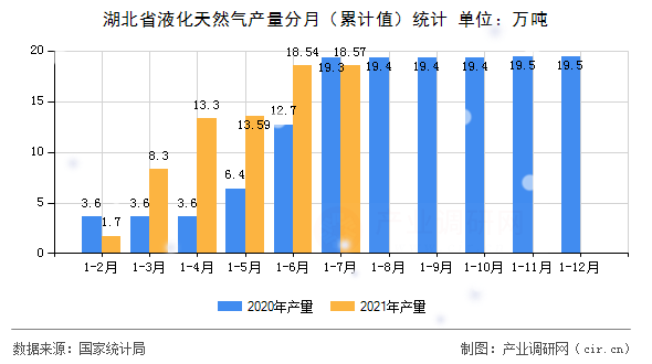 湖北省液化天然氣產(chǎn)量分月（累計(jì)值）統(tǒng)計(jì)