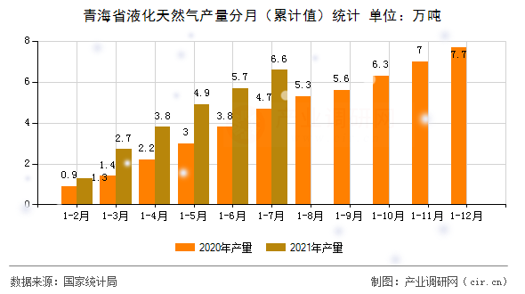青海省液化天然氣產(chǎn)量分月（累計(jì)值）統(tǒng)計(jì)