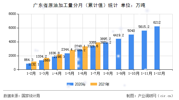 廣東省原油加工量分月（累計值）統(tǒng)計