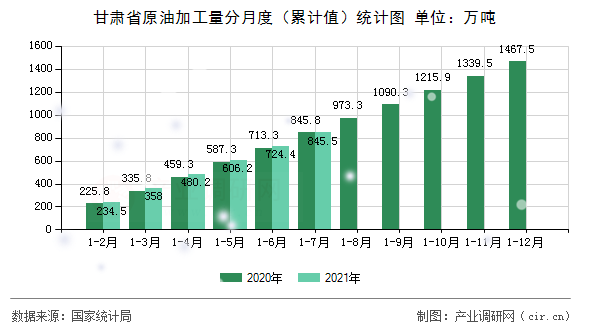 甘肅省原油加工量分月度（累計值）統(tǒng)計圖