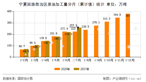 寧夏回族自治區(qū)原油加工量分月（累計值）統(tǒng)計