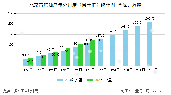 北京市汽油產(chǎn)量分月度（累計值）統(tǒng)計圖