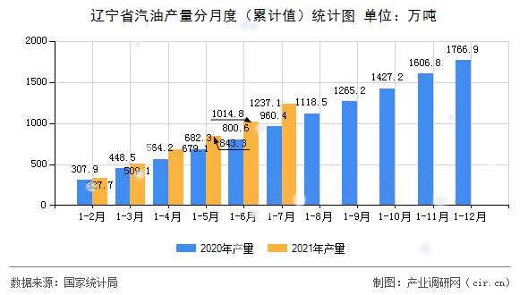 遼寧省汽油產(chǎn)量分月度（累計(jì)值）統(tǒng)計(jì)圖
