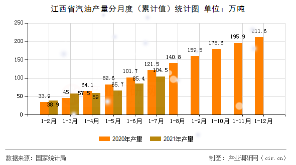 江西省汽油產(chǎn)量分月度（累計(jì)值）統(tǒng)計(jì)圖