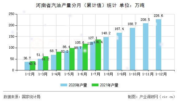 河南省汽油產(chǎn)量分月（累計(jì)值）統(tǒng)計(jì)