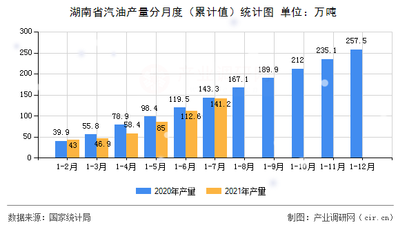 湖南省汽油產(chǎn)量分月度（累計(jì)值）統(tǒng)計(jì)圖