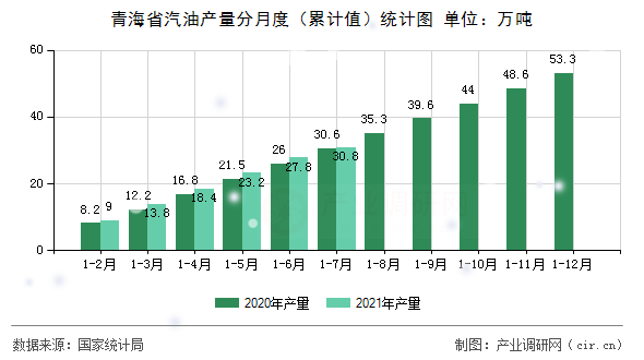 青海省汽油產(chǎn)量分月度（累計值）統(tǒng)計圖