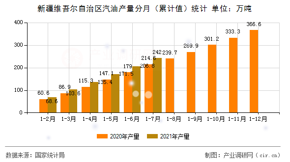 新疆維吾爾自治區(qū)汽油產(chǎn)量分月（累計(jì)值）統(tǒng)計(jì)